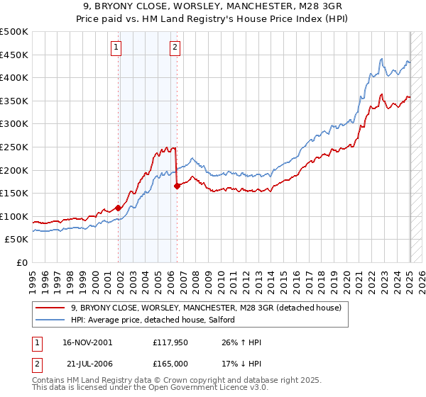 9, BRYONY CLOSE, WORSLEY, MANCHESTER, M28 3GR: Price paid vs HM Land Registry's House Price Index