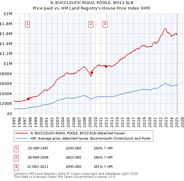 9, BUCCLEUCH ROAD, POOLE, BH13 6LB: Price paid vs HM Land Registry's House Price Index