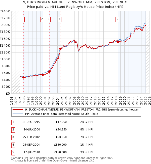 9, BUCKINGHAM AVENUE, PENWORTHAM, PRESTON, PR1 9HG: Price paid vs HM Land Registry's House Price Index