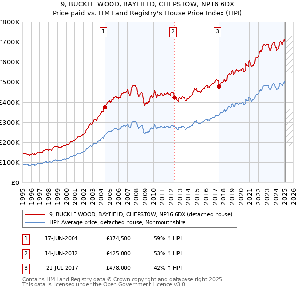 9, BUCKLE WOOD, BAYFIELD, CHEPSTOW, NP16 6DX: Price paid vs HM Land Registry's House Price Index