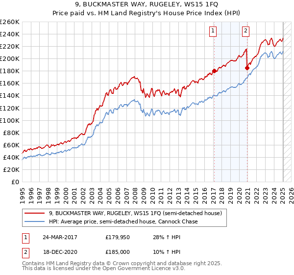 9, BUCKMASTER WAY, RUGELEY, WS15 1FQ: Price paid vs HM Land Registry's House Price Index