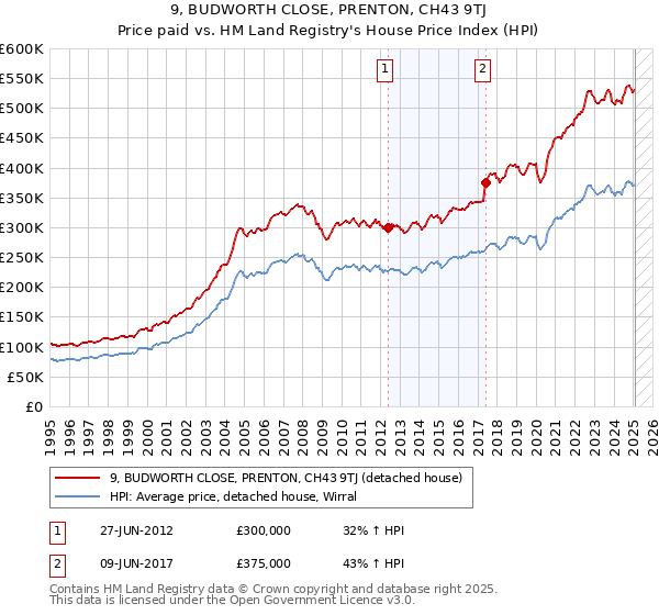 9, BUDWORTH CLOSE, PRENTON, CH43 9TJ: Price paid vs HM Land Registry's House Price Index