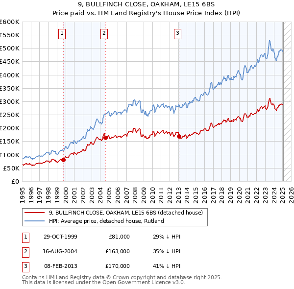 9, BULLFINCH CLOSE, OAKHAM, LE15 6BS: Price paid vs HM Land Registry's House Price Index