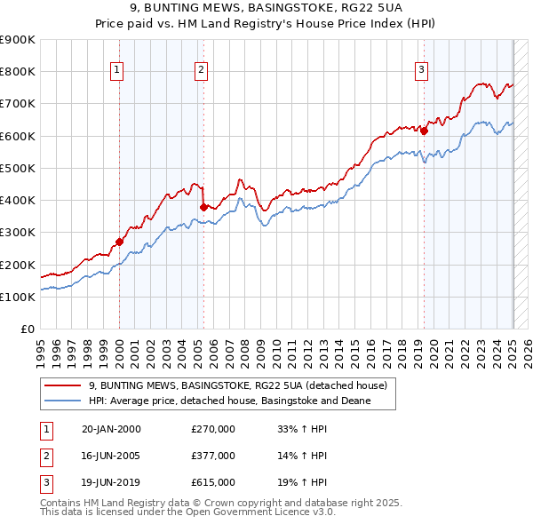 9, BUNTING MEWS, BASINGSTOKE, RG22 5UA: Price paid vs HM Land Registry's House Price Index