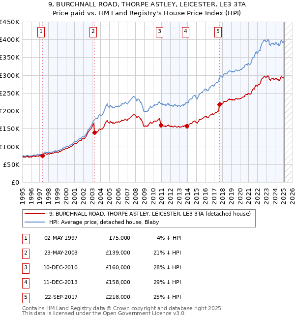 9, BURCHNALL ROAD, THORPE ASTLEY, LEICESTER, LE3 3TA: Price paid vs HM Land Registry's House Price Index