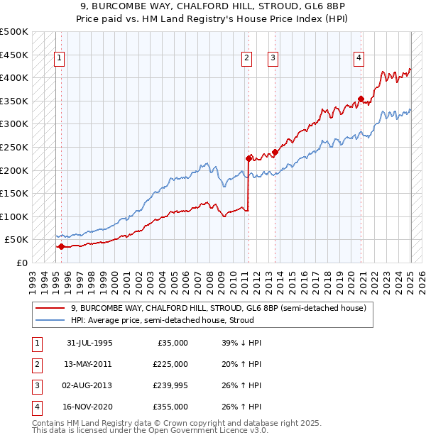 9, BURCOMBE WAY, CHALFORD HILL, STROUD, GL6 8BP: Price paid vs HM Land Registry's House Price Index