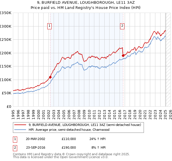 9, BURFIELD AVENUE, LOUGHBOROUGH, LE11 3AZ: Price paid vs HM Land Registry's House Price Index