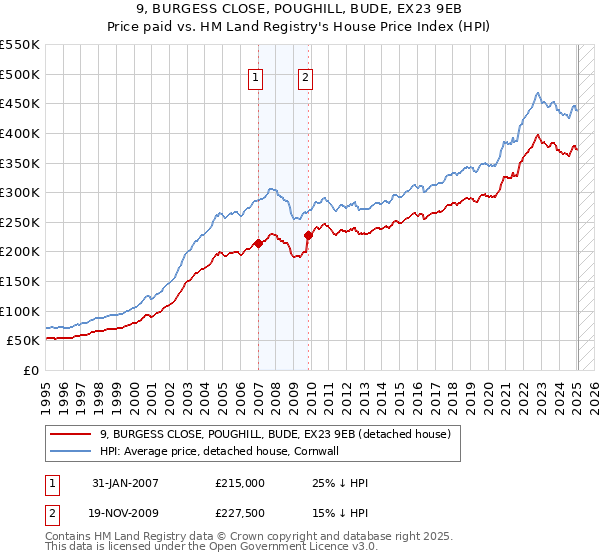 9, BURGESS CLOSE, POUGHILL, BUDE, EX23 9EB: Price paid vs HM Land Registry's House Price Index