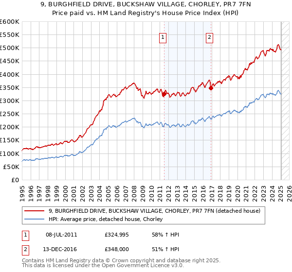 9, BURGHFIELD DRIVE, BUCKSHAW VILLAGE, CHORLEY, PR7 7FN: Price paid vs HM Land Registry's House Price Index