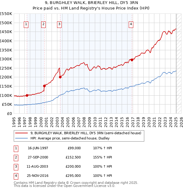 9, BURGHLEY WALK, BRIERLEY HILL, DY5 3RN: Price paid vs HM Land Registry's House Price Index