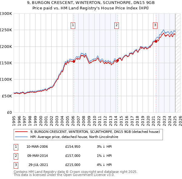 9, BURGON CRESCENT, WINTERTON, SCUNTHORPE, DN15 9GB: Price paid vs HM Land Registry's House Price Index