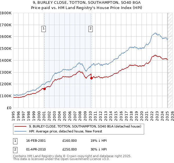 9, BURLEY CLOSE, TOTTON, SOUTHAMPTON, SO40 8GA: Price paid vs HM Land Registry's House Price Index