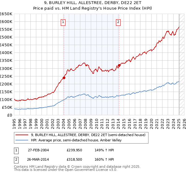9, BURLEY HILL, ALLESTREE, DERBY, DE22 2ET: Price paid vs HM Land Registry's House Price Index