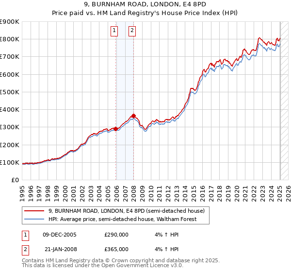 9, BURNHAM ROAD, LONDON, E4 8PD: Price paid vs HM Land Registry's House Price Index