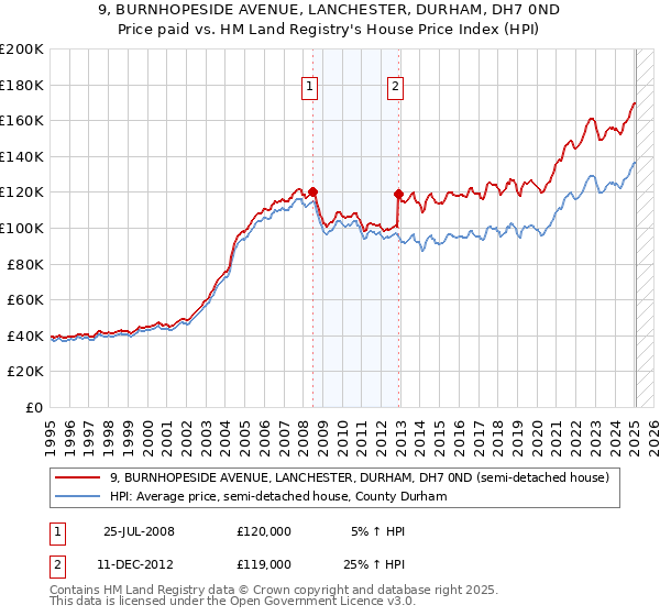 9, BURNHOPESIDE AVENUE, LANCHESTER, DURHAM, DH7 0ND: Price paid vs HM Land Registry's House Price Index