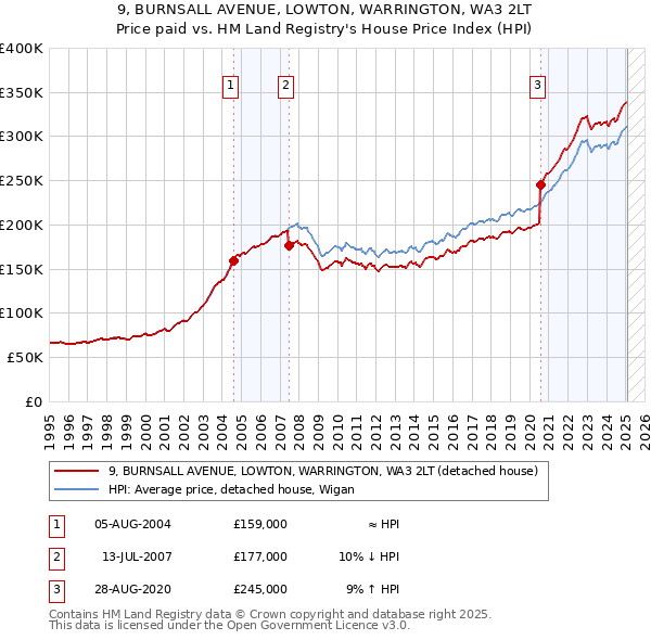 9, BURNSALL AVENUE, LOWTON, WARRINGTON, WA3 2LT: Price paid vs HM Land Registry's House Price Index