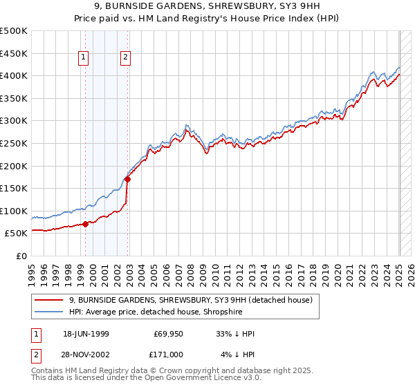 9, BURNSIDE GARDENS, SHREWSBURY, SY3 9HH: Price paid vs HM Land Registry's House Price Index