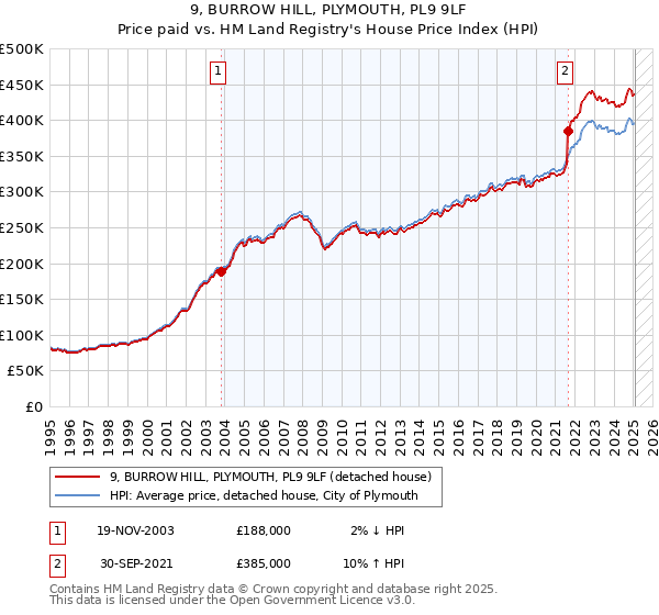 9, BURROW HILL, PLYMOUTH, PL9 9LF: Price paid vs HM Land Registry's House Price Index