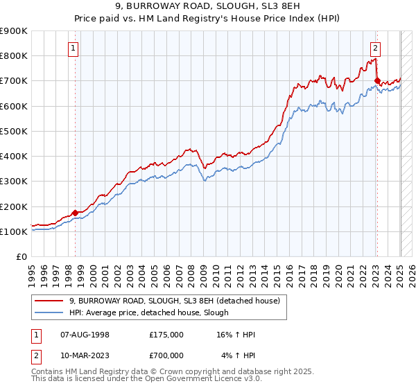 9, BURROWAY ROAD, SLOUGH, SL3 8EH: Price paid vs HM Land Registry's House Price Index