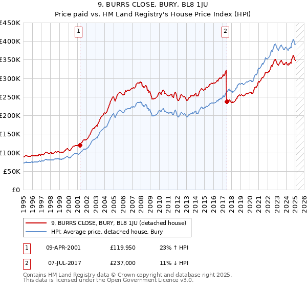 9, BURRS CLOSE, BURY, BL8 1JU: Price paid vs HM Land Registry's House Price Index