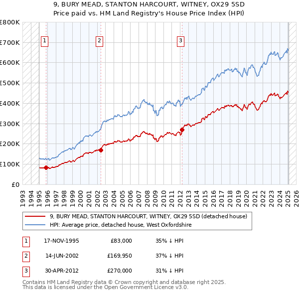 9, BURY MEAD, STANTON HARCOURT, WITNEY, OX29 5SD: Price paid vs HM Land Registry's House Price Index