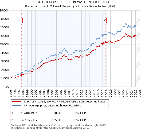 9, BUTLER CLOSE, SAFFRON WALDEN, CB11 3DB: Price paid vs HM Land Registry's House Price Index