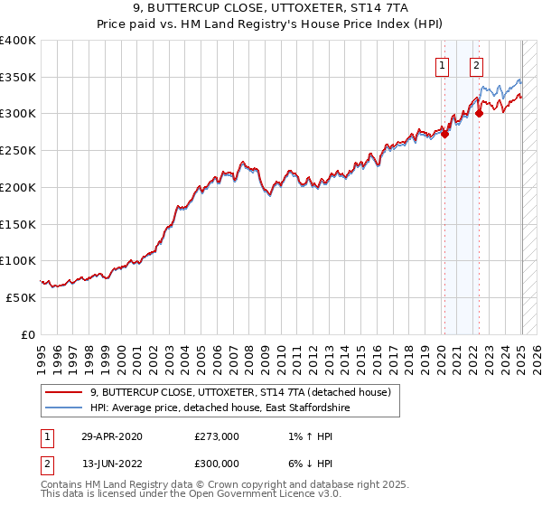 9, BUTTERCUP CLOSE, UTTOXETER, ST14 7TA: Price paid vs HM Land Registry's House Price Index