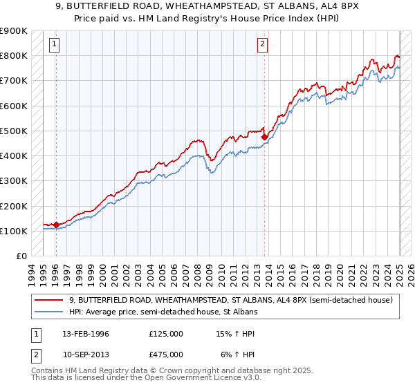 9, BUTTERFIELD ROAD, WHEATHAMPSTEAD, ST ALBANS, AL4 8PX: Price paid vs HM Land Registry's House Price Index