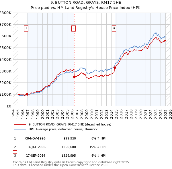 9, BUTTON ROAD, GRAYS, RM17 5HE: Price paid vs HM Land Registry's House Price Index