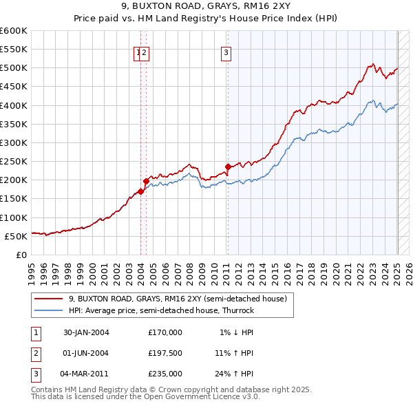 9, BUXTON ROAD, GRAYS, RM16 2XY: Price paid vs HM Land Registry's House Price Index