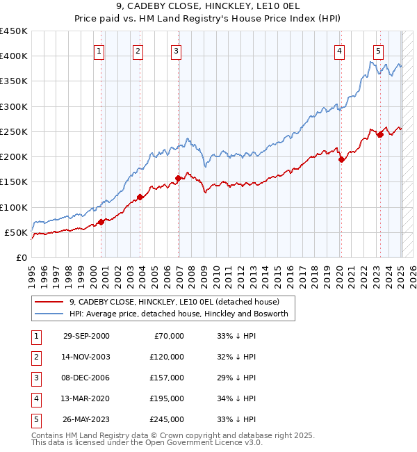9, CADEBY CLOSE, HINCKLEY, LE10 0EL: Price paid vs HM Land Registry's House Price Index