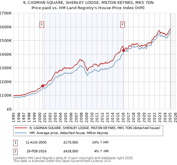 9, CADMAN SQUARE, SHENLEY LODGE, MILTON KEYNES, MK5 7DN: Price paid vs HM Land Registry's House Price Index