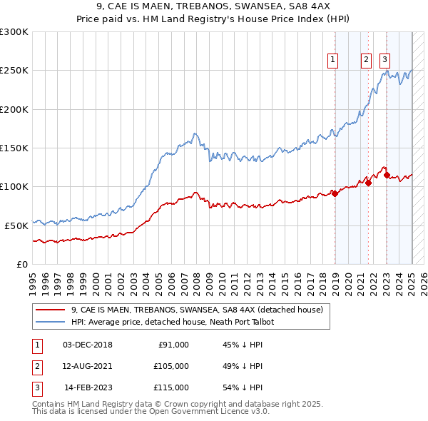 9, CAE IS MAEN, TREBANOS, SWANSEA, SA8 4AX: Price paid vs HM Land Registry's House Price Index