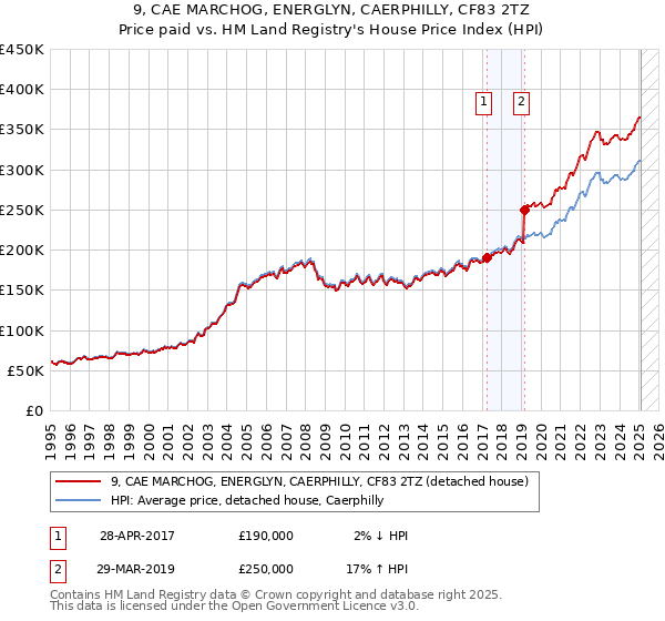 9, CAE MARCHOG, ENERGLYN, CAERPHILLY, CF83 2TZ: Price paid vs HM Land Registry's House Price Index