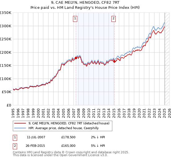 9, CAE MELYN, HENGOED, CF82 7RT: Price paid vs HM Land Registry's House Price Index