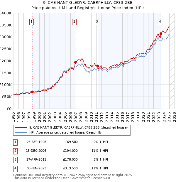 9, CAE NANT GLEDYR, CAERPHILLY, CF83 2BB: Price paid vs HM Land Registry's House Price Index