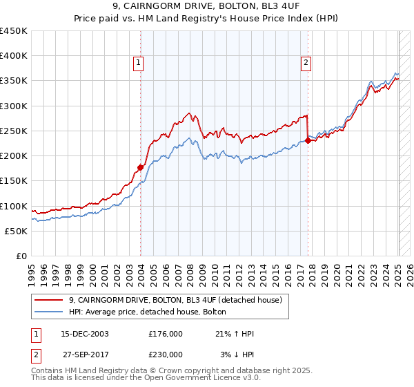 9, CAIRNGORM DRIVE, BOLTON, BL3 4UF: Price paid vs HM Land Registry's House Price Index