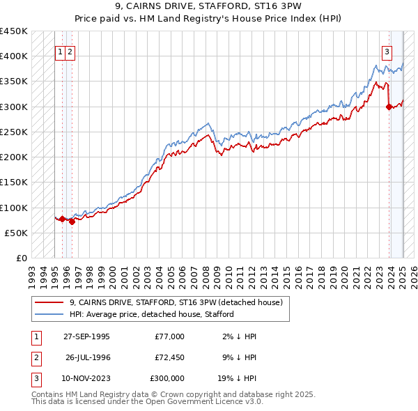 9, CAIRNS DRIVE, STAFFORD, ST16 3PW: Price paid vs HM Land Registry's House Price Index
