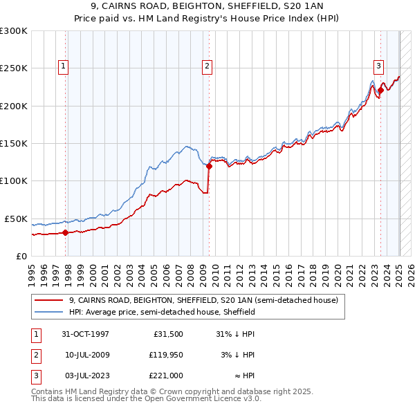 9, CAIRNS ROAD, BEIGHTON, SHEFFIELD, S20 1AN: Price paid vs HM Land Registry's House Price Index
