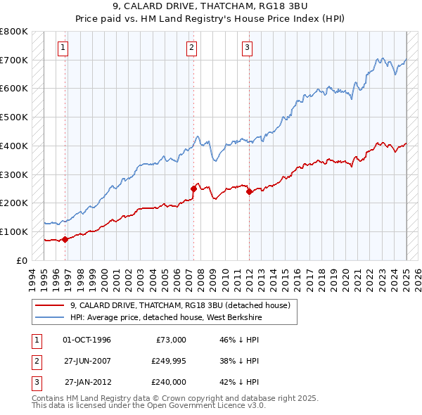 9, CALARD DRIVE, THATCHAM, RG18 3BU: Price paid vs HM Land Registry's House Price Index