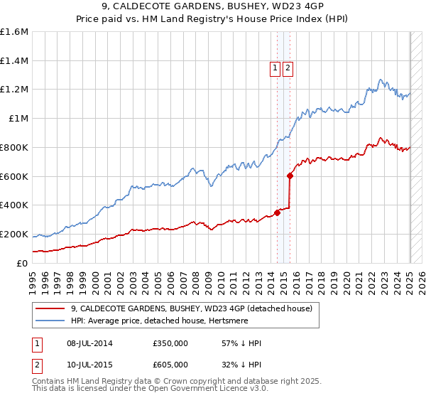 9, CALDECOTE GARDENS, BUSHEY, WD23 4GP: Price paid vs HM Land Registry's House Price Index