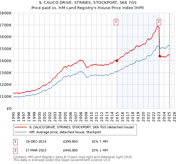 9, CALICO DRIVE, STRINES, STOCKPORT, SK6 7GS: Price paid vs HM Land Registry's House Price Index