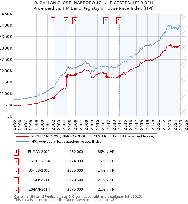9, CALLAN CLOSE, NARBOROUGH, LEICESTER, LE19 3FH: Price paid vs HM Land Registry's House Price Index