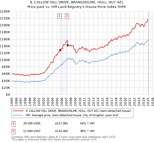 9, CALLOW HILL DRIVE, BRANSHOLME, HULL, HU7 4ZL: Price paid vs HM Land Registry's House Price Index