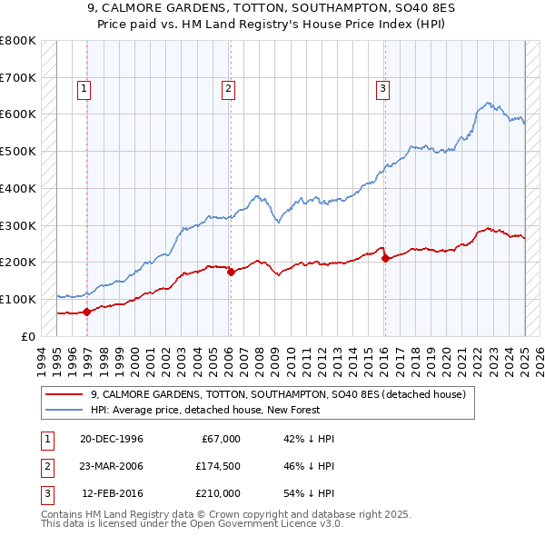 9, CALMORE GARDENS, TOTTON, SOUTHAMPTON, SO40 8ES: Price paid vs HM Land Registry's House Price Index