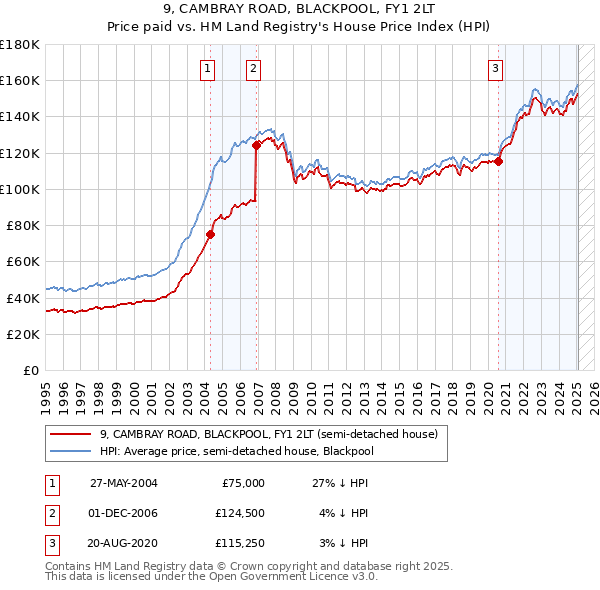 9, CAMBRAY ROAD, BLACKPOOL, FY1 2LT: Price paid vs HM Land Registry's House Price Index