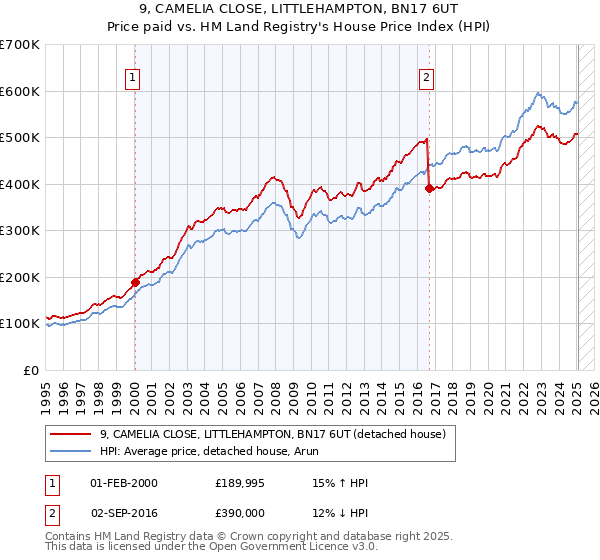 9, CAMELIA CLOSE, LITTLEHAMPTON, BN17 6UT: Price paid vs HM Land Registry's House Price Index