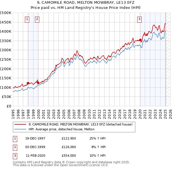 9, CAMOMILE ROAD, MELTON MOWBRAY, LE13 0FZ: Price paid vs HM Land Registry's House Price Index