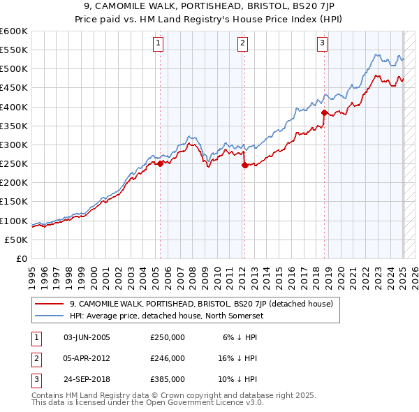 9, CAMOMILE WALK, PORTISHEAD, BRISTOL, BS20 7JP: Price paid vs HM Land Registry's House Price Index