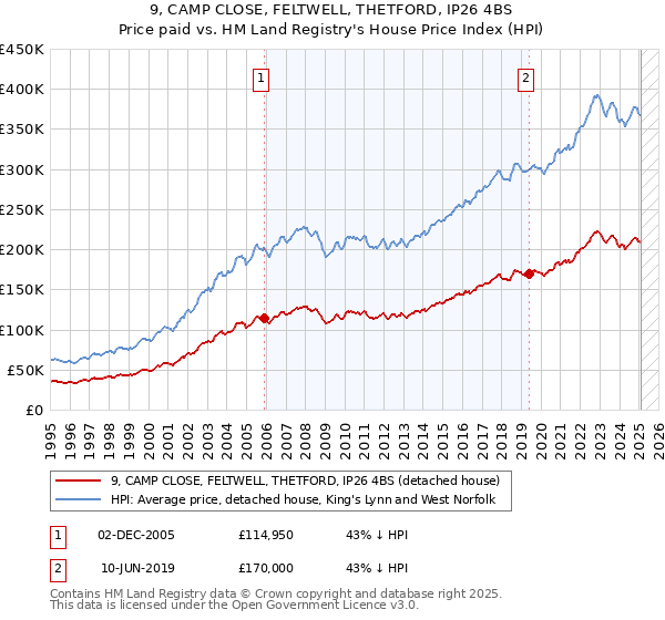 9, CAMP CLOSE, FELTWELL, THETFORD, IP26 4BS: Price paid vs HM Land Registry's House Price Index